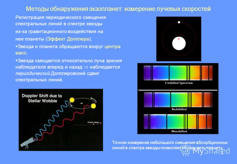 3 Методы обнаружения экзопланет: измерение лучевых скоростей Регистрация периодического смещения спектральных линий в спектре звезды из-за гравитационного воздействия на нее планеты (Эффект Допплера). Звезда и планета обращаются вокруг центра масс. З
