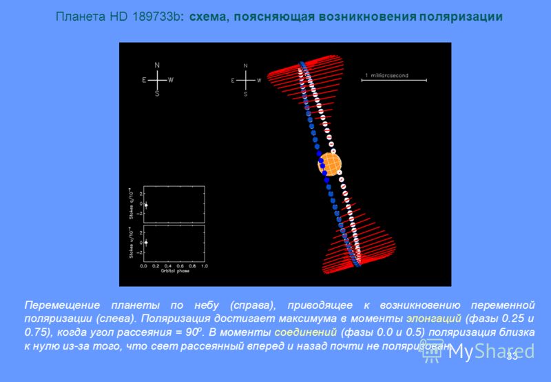 33 Планета HD 189733b: схема, поясняющая возникновения поляризации Перемещение планеты по небу (справа), приводящее к возникновению переменной поляризации (слева). Поляризация достигает максимума в моменты элонгаций (фазы 0.25 и 0.75), когда угол рас
