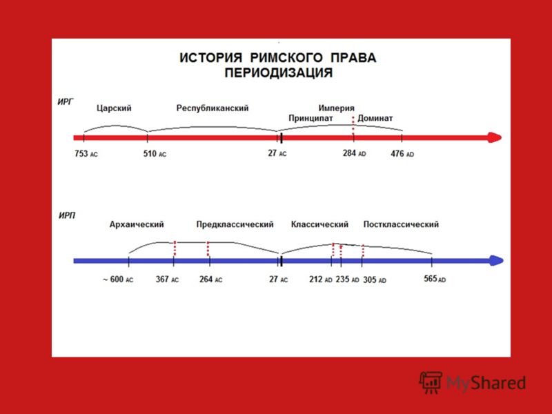 Периодизация истории римского частного права и его источники. Периодизация истории римского частного права и его источники.