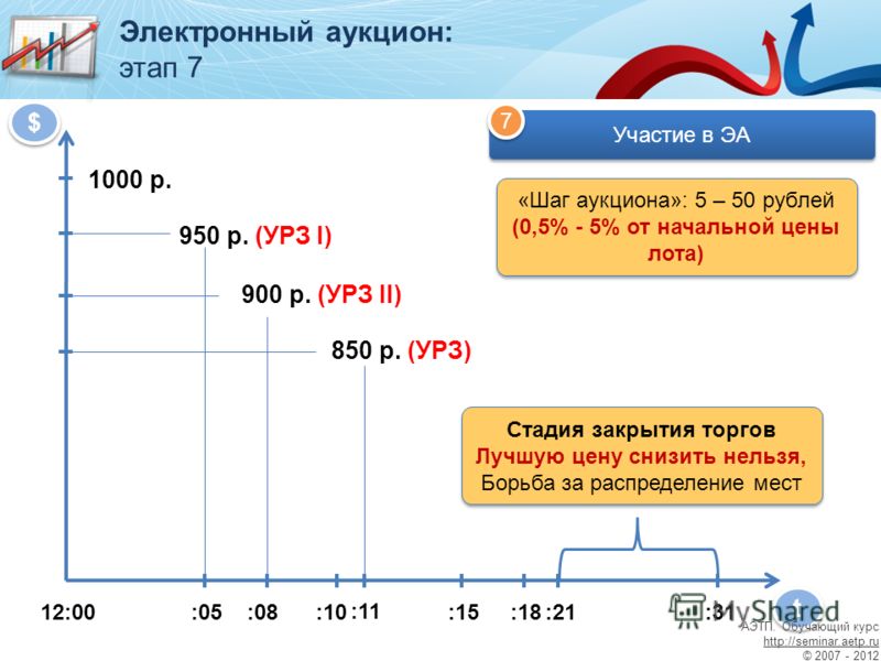 Электронный аукцион: этап 7 Участие в ЭА t t $ $ 1000 р. 12:00 «Шаг аукциона»: 5 – 50 рублей (0,5% - 5% от начальной цены лота) «Шаг аукциона»: 5 – 50 рублей (0,5% - 5% от начальной цены лота) 950 р. (УРЗ I) :05:10:15:08 900 р. (УРЗ II) :18 :11 850 р