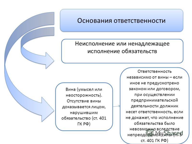 Основание ответственности за их неисполнение или ненадлежащее исполнение обязательств ЗАЩИТА КОМПЬЮТЕРА от НЕСАНКЦИОНИРОВАННОГО ДОСТУПА