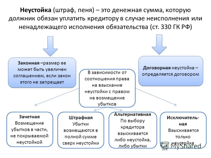 Штрафы при договорных отношениях Штрафы при договорных отношениях