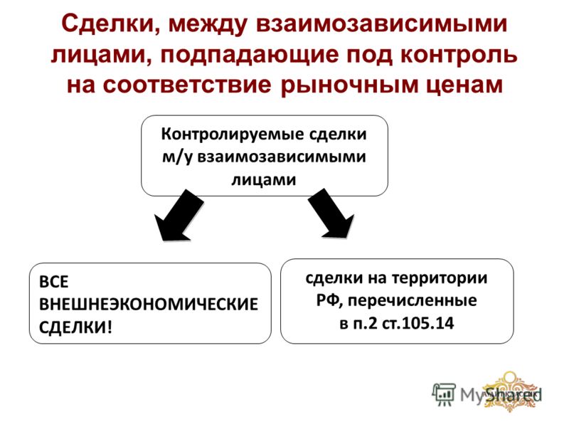 Сделки, между взаимозависимыми лицами, подпадающие под контроль на соответствие рыночным ценам Контролируемые сделки м/у взаимозависимыми лицами ВСЕ ВНЕШНЕЭКОНОМИЧЕСКИЕ СДЕЛКИ! сделки на территории РФ, перечисленные в п.2 ст.105.14
