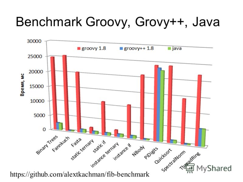 Benchmark Groovy, Grovy++, Java https://github.com/alextkachman/fib-benchmark