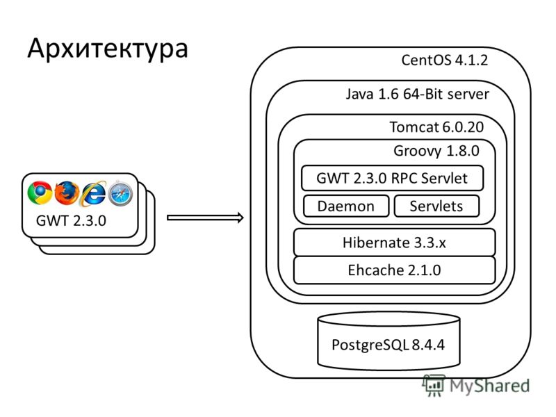 Архитектура CentOS 4.1.2 PostgreSQL 8.4.4 Tomcat 6.0.20 Hibernate 3.3.x Ehcache 2.1.0 Java 1.6 64-Bit server GWT 2.3.0 GWT 2.3.0 RPC Servlet Groovy 1.8.0 DaemonServlets