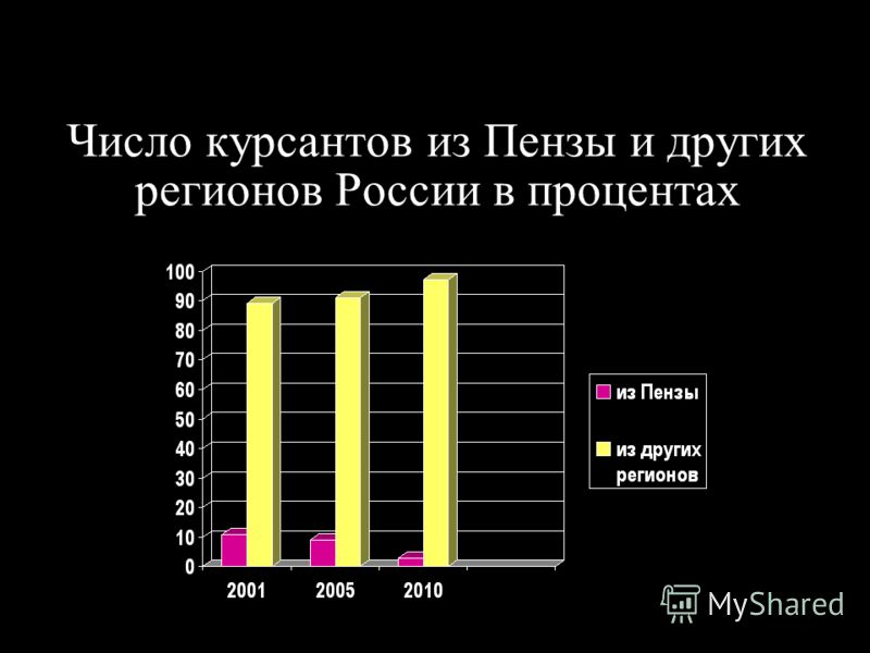 Число курсантов из Пензы и других регионов России в процентах