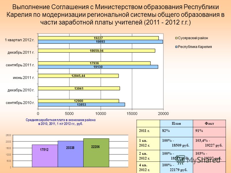 Выполнение Соглашения с Министерством образования Республики Карелия по модернизации региональной системы общего образования в части заработной платы учителей (2011 - 2012 г.г.) ПланФакт 2011 г.82%91% 1 кв. 2012 г. 100% - 18509 руб. 103,4% - 19227 ру