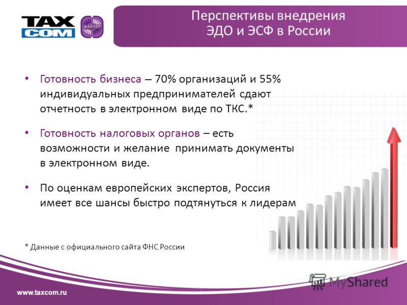 www.taxcom.ru Готовность бизнеса – 70% организаций и 55% индивидуальных предпринимателей сдают отчетность в электронном виде по ТКС.* Готовность налоговых органов – есть возможности и желание принимать документы в электронном виде. По оценкам европей