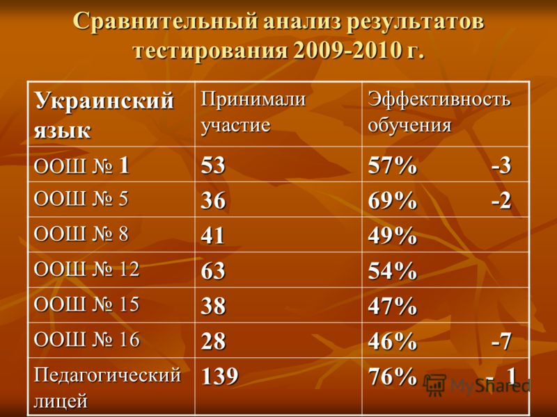 Сравнительный анализ результатов тестирования 2009-2010 г. Украинский язык Принимали участие Эффективность обучения ООШ 1 53 57% -3 ООШ 5 36 69% -2 ООШ 8 4149% ООШ 12 6354% ООШ 15 3847% ООШ 16 28 46% -7 Педагогический лицей 139 76% - 1