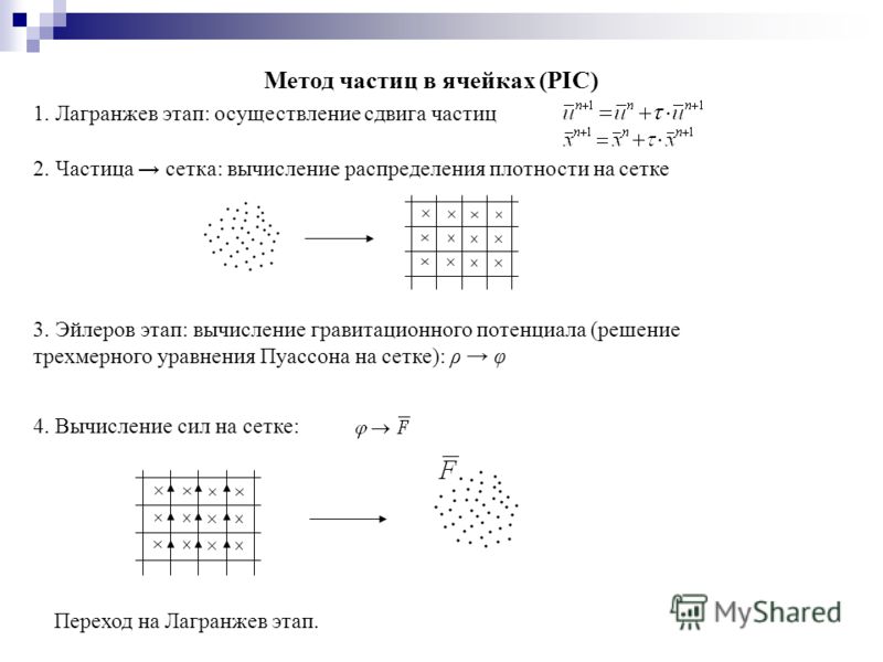 Метод частиц в ячейках (PIC) 1. Лагранжев этап: осуществление сдвига частиц 2. Частица сетка: вычисление распределения плотности на сетке 3. Эйлеров этап: вычисление гравитационного потенциала (решение трехмерного уравнения Пуассона на сетке): ρ φ 4.