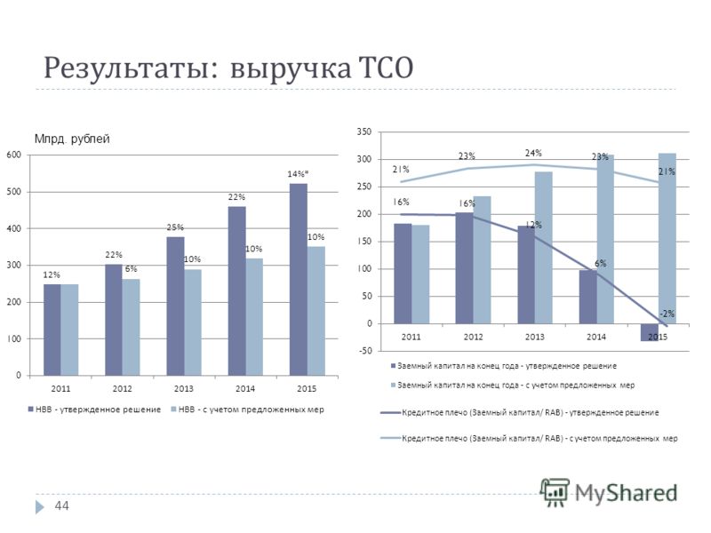 Результаты : выручка ТСО 44 Млрд. рублей