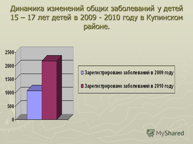 Динамика изменений общих заболеваний у детей 15 – 17 лет детей в 2009 - 2010 году в Купинском районе.