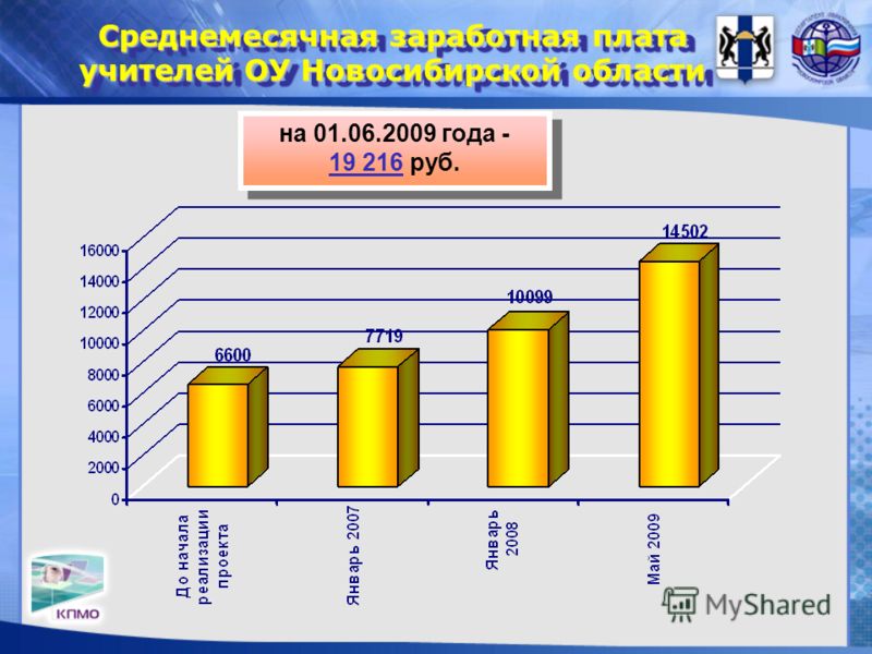 Среднемесячная заработная плата учителей ОУ Новосибирской области на 01.06.2009 года - 19 216 руб.