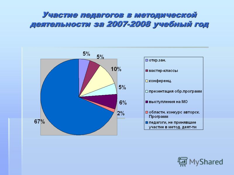 Участие педагогов в методической деятельности за 2007-2008 учебный год