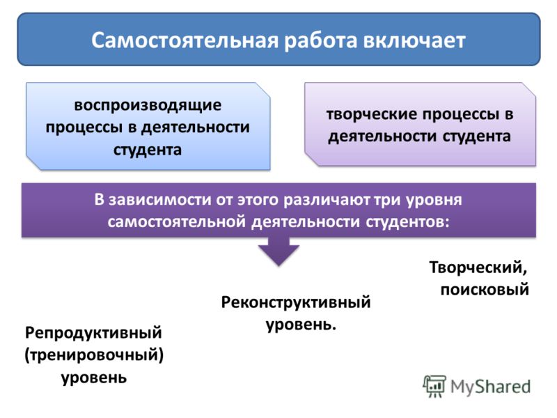 Уровни самостоятельных работ Уровни самостоятельных работ