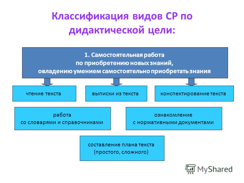 Виды и формы самостоятельных работ Виды и формы самостоятельных работ