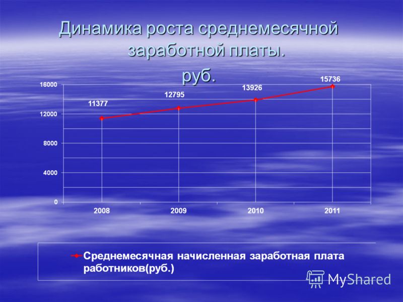 Динамика роста среднемесячной заработной платы. руб.
