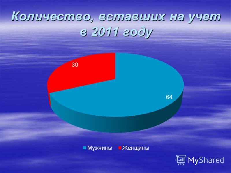 Количество, вставших на учет в 2011 году