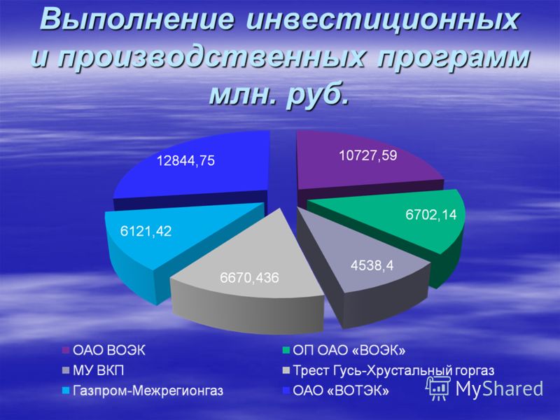 Выполнение инвестиционных и производственных программ млн. руб.
