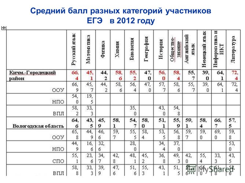 Средний балл разных категорий участников ЕГЭ в 2012 году