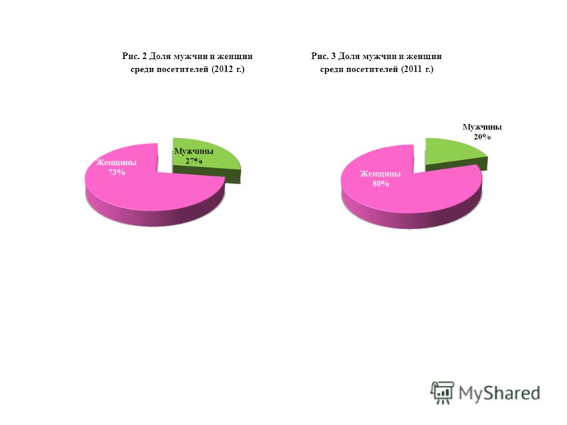 Рис. 2 Доля мужчин и женщин среди посетителей (2012 г.) Рис. 3 Доля мужчин и женщин среди посетителей (2011 г.)