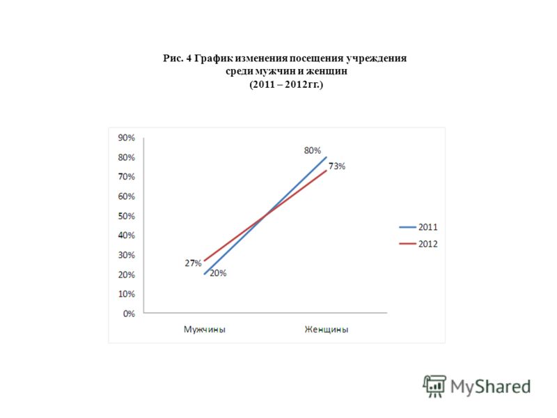 Рис. 4 График изменения посещения учреждения среди мужчин и женщин (2011 – 2012гг.)