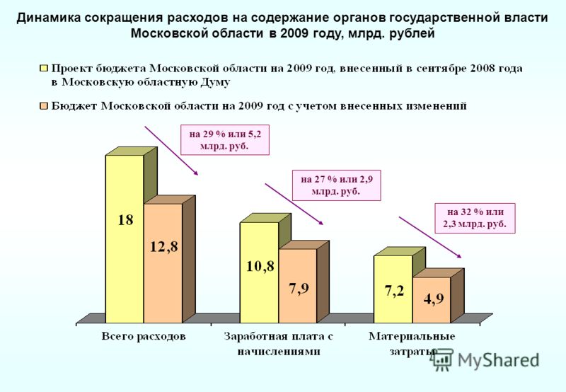 Динамика сокращения расходов на содержание органов государственной власти Московской области в 2009 году, млрд. рублей на 29 % или 5,2 млрд. руб. на 27 % или 2,9 млрд. руб. на 32 % или 2,3 млрд. руб.