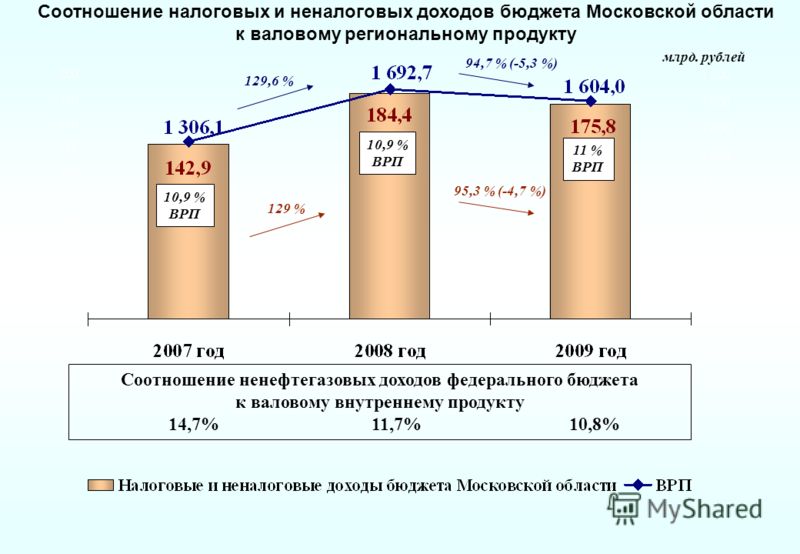 Соотношение налоговых и неналоговых доходов бюджета Московской области к валовому региональному продукту 10,9 % ВРП 10,9 % ВРП 11 % ВРП 129 % 95,3 % (-4,7 %) 129,6 % 94,7 % (-5,3 %) млрд. рублей Соотношение ненефтегазовых доходов федерального бюджета