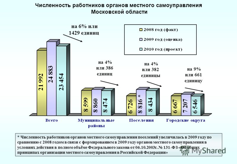 Численность работников органов местного самоуправления Московской области на 6% или 1429 единиц на 4% или 386 единиц на 4% или 382 единицы на 9% или 661 единицу * Численность работников органов местного самоуправления поселений увеличилась в 2009 год