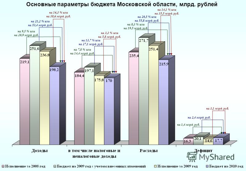 Основные параметры бюджета Московской области, млрд. рублей на 9,5 % или на 20,9 млрд. руб. на 21,2 % или на 53,4 млрд. руб. на 16,3 % или на 38,6 млрд. руб. на 7,8 % или на 14,4 млрд. руб. на 13,7 % или на 27,1 млрд. руб. на 3,3 % или на 5,8 млрд. р