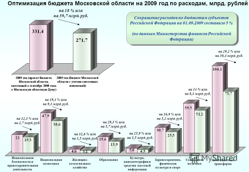 Оптимизация бюджета Московской области на 2009 год по расходам, млрд. рублей на 18 % или на 59,7 млрд. руб. на 12,3 % или на 2,7 млрд. руб. на 19,4 % или на 9,3 млрд. руб. на 32,6 % или на 1,5 млрд. руб. на 29,1 % или на 5,7 млрд. руб. на 25,9 % или 