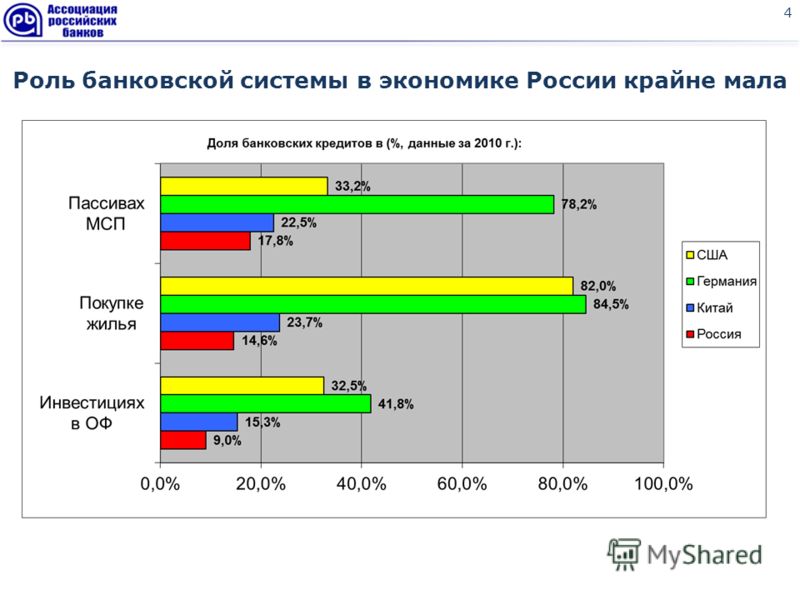 4 Роль банковской системы в экономике России крайне мала