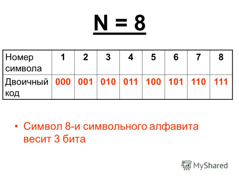 N = 8 Символ 8-и символьного алфавита весит 3 бита Номер символа 12345678 Двоичный код 000001010011100101110111