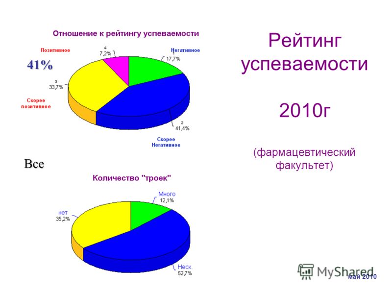 Рейтинг успеваемости 2010г (фармацевтический факультет) 41% Все май 2010