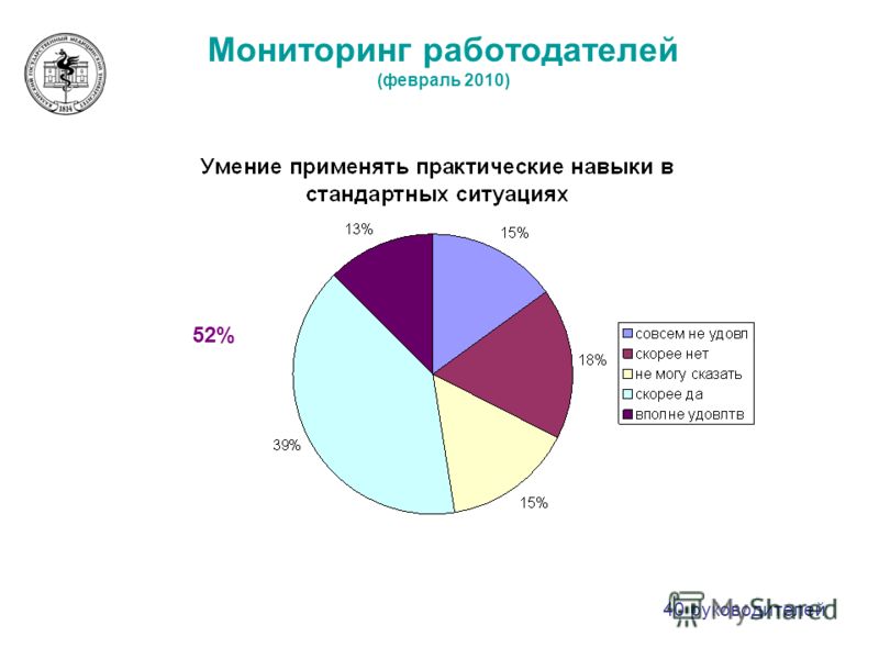 Мониторинг работодателей (февраль 2010) 40 руководителей 52%