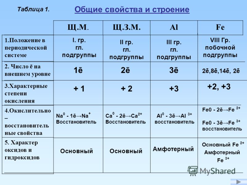 Заполните таблицу основные характеристики