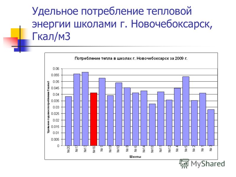 Удельное потребление тепловой энергии школами г. Новочебоксарск, Гкал/м3