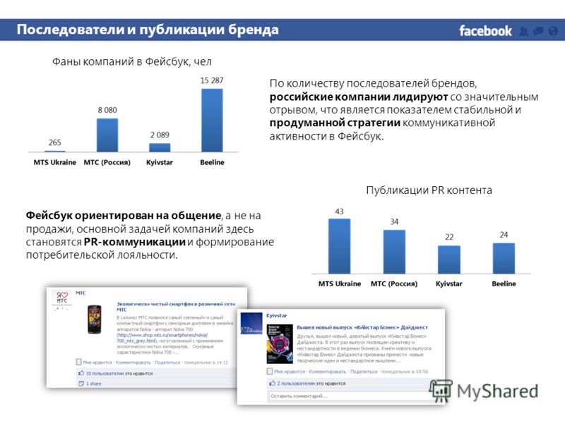 По количеству последователей брендов, российские компании лидируют со значительным отрывом, что является показателем стабильной и продуманной стратегии коммуникативной активности в Фейсбук. Фейсбук ориентирован на общение, а не на продажи, основной з