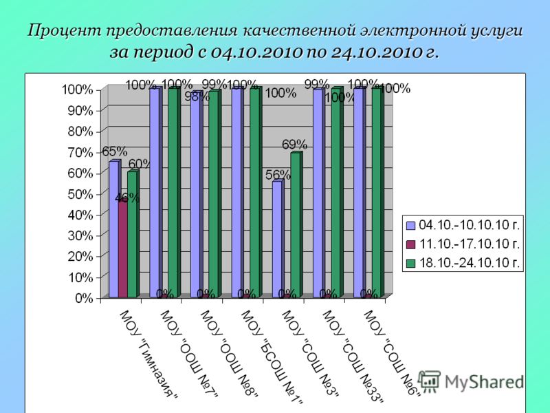 Процент предоставления качественной электронной услуги за период с 04.10.2010 по 24.10.2010 г.
