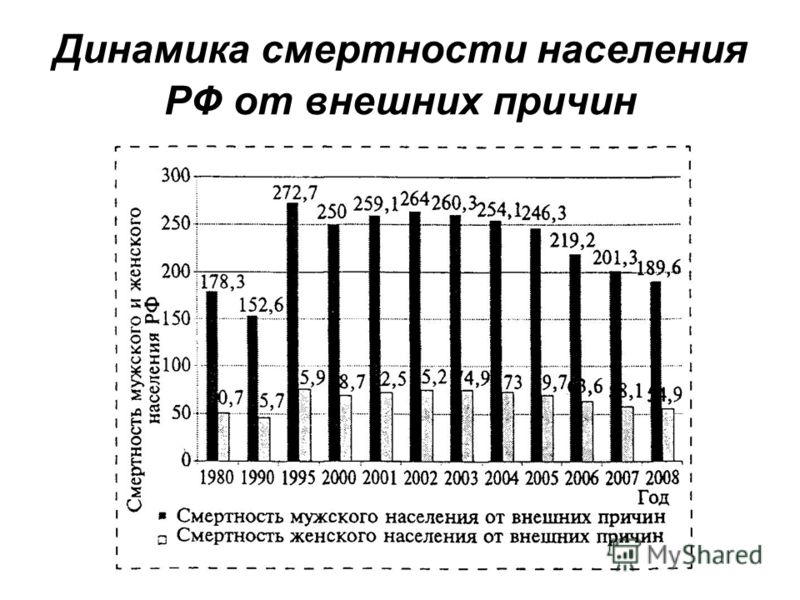 Динамика смертности населения РФ от внешних причин