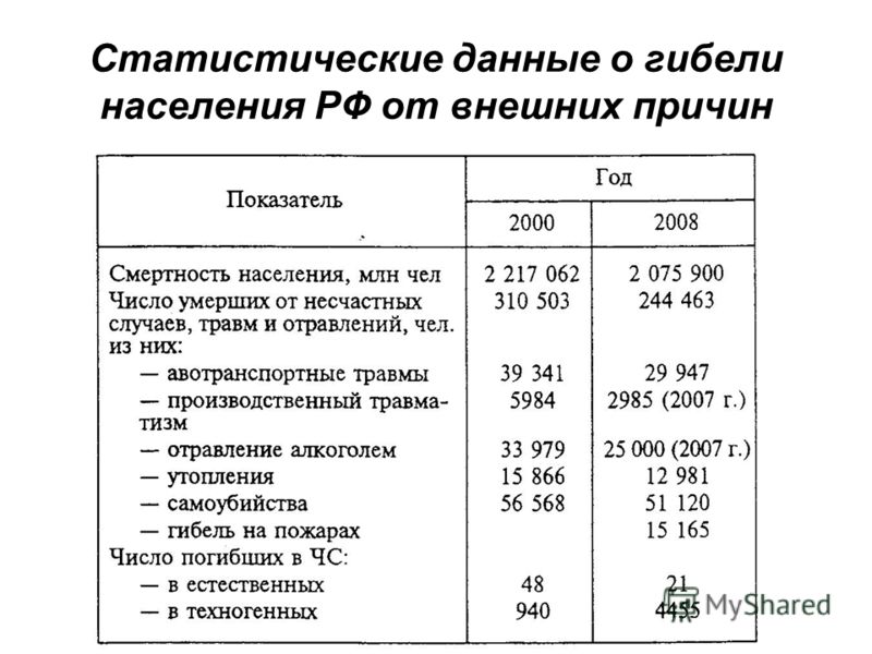 Статистические данные о гибели населения РФ от внешних причин