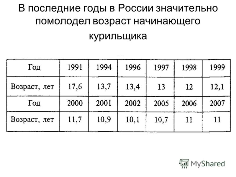 В последние годы в России значительно помолодел возраст начинающего курильщика