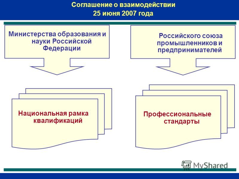 Министерства образования и науки Российской Федерации Российского союза промышленников и предпринимателей Национальная рамка квалификаций Профессиональные стандарты Соглашение о взаимодействии 25 июня 2007 года