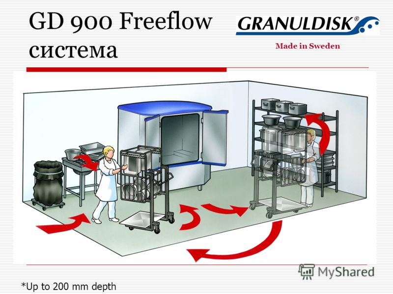 GD 900 Freeflow система *Up to 200 mm depth Made in Sweden