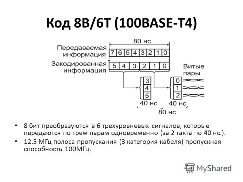 Код 8В/6Т (100BASE-T4) 8 бит преобразуются в 6 трехуровневых сигналов, которые передаются по трем парам одновременно (за 2 такта по 40 нс.). 12.5 МГц полоса пропускания (3 категория кабеля) пропускная способность 100МГц.