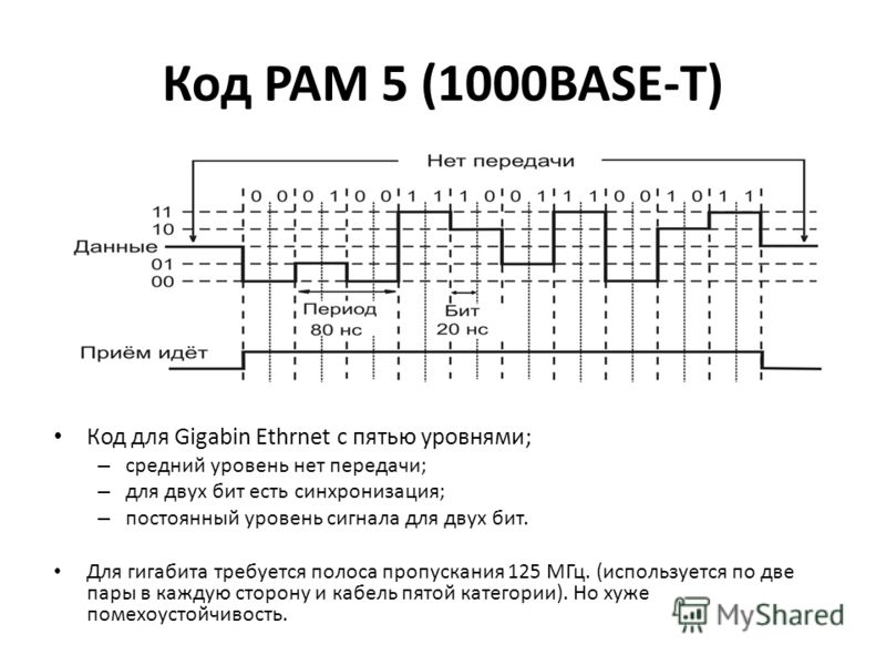 Код PAM 5 (1000BASE-T) Код для Gigabin Ethrnet с пятью уровнями; – средний уровень нет передачи; – для двух бит есть синхронизация; – постоянный уровень сигнала для двух бит. Для гигабита требуется полоса пропускания 125 МГц. (используется по две пар