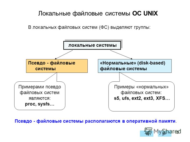 6 Локальные файловые системы ОС UNIX локальные системы Псевдо - файловые системы «Нормальные» (disk-based) файловые системы В локальных файловых систем (ФС) выделяют группы: Примерами псевдо файловых систем являются: proc, sysfs… Примеры «нормальных»