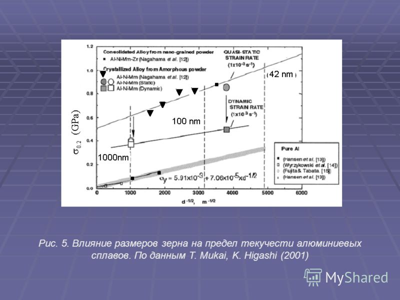 Рис. 5. Влияние размеров зерна на предел текучести алюминиевых сплавов. По данным Т. Mukai, K. Higashi (2001)