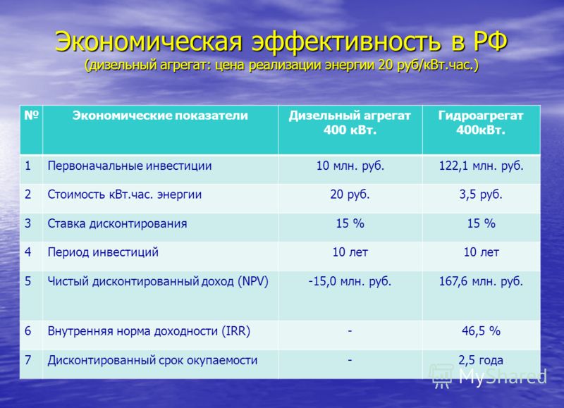 Экономическая эффективность в РФ (дизельный агрегат: цена реализации энергии 20 руб/кВт.час.) Экономические показателиДизельный агрегат 400 кВт. Гидроагрегат 400кВт. 1Первоначальные инвестиции10 млн. руб.122,1 млн. руб. 2Стоимость кВт.час. энергии20 