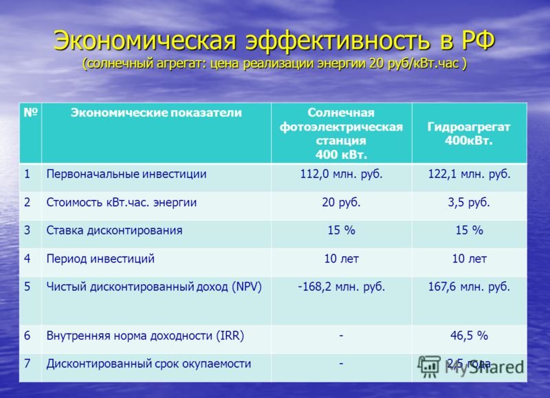 Экономическая эффективность в РФ (солнечный агрегат: цена реализации энергии 20 руб/кВт.час ) Экономические показателиСолнечная фотоэлектрическая станция 400 кВт. Гидроагрегат 400кВт. 1Первоначальные инвестиции112,0 млн. руб.122,1 млн. руб. 2Стоимост